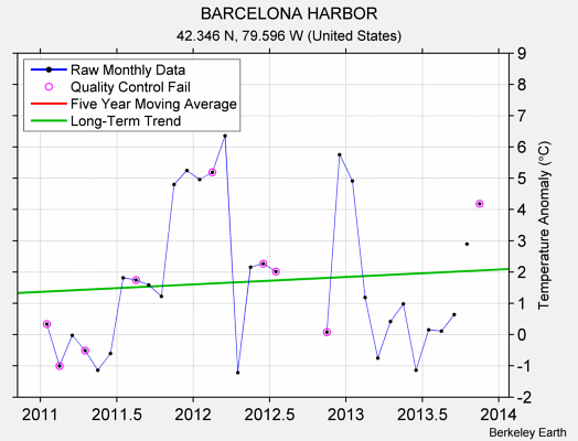 BARCELONA HARBOR Raw Mean Temperature