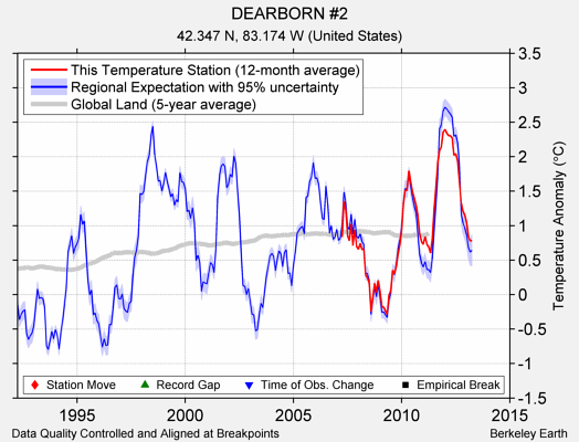 DEARBORN #2 comparison to regional expectation