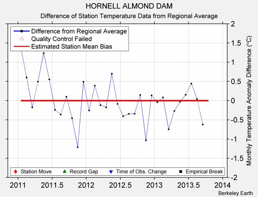 HORNELL ALMOND DAM difference from regional expectation