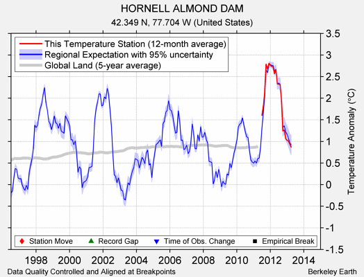 HORNELL ALMOND DAM comparison to regional expectation