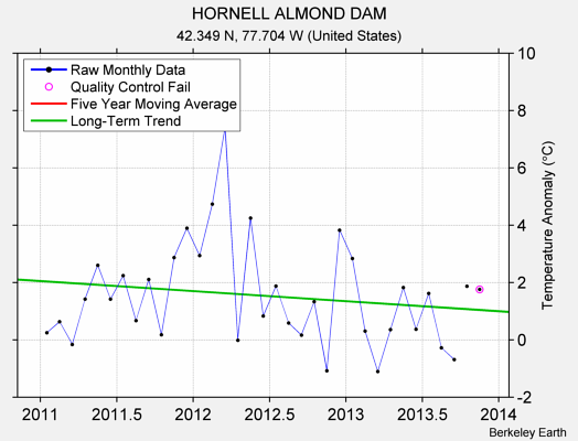 HORNELL ALMOND DAM Raw Mean Temperature