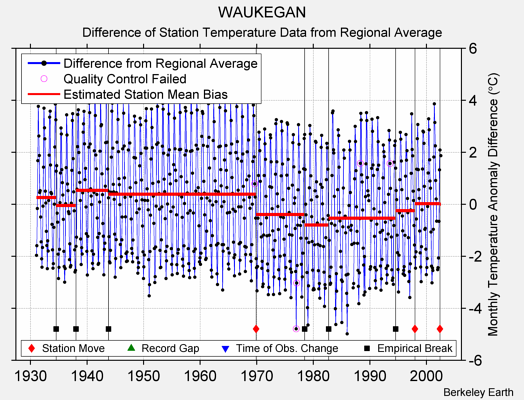 WAUKEGAN difference from regional expectation