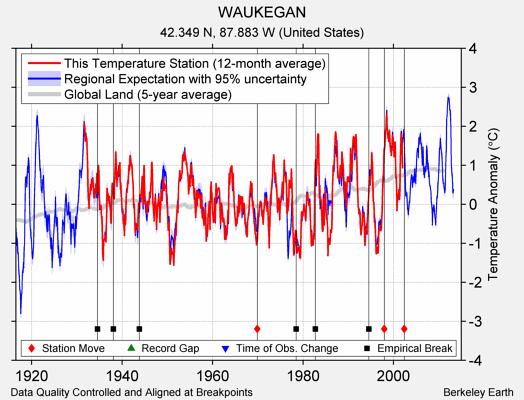 WAUKEGAN comparison to regional expectation