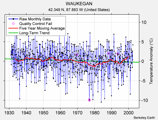 WAUKEGAN Raw Mean Temperature