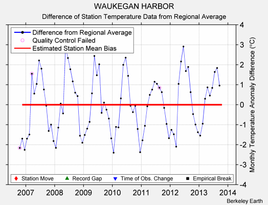 WAUKEGAN HARBOR difference from regional expectation