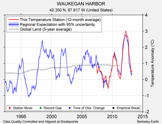 WAUKEGAN HARBOR comparison to regional expectation