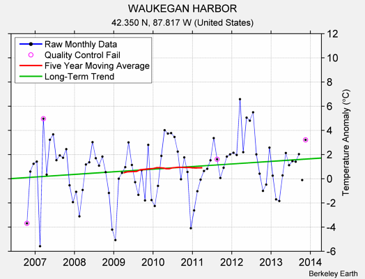 WAUKEGAN HARBOR Raw Mean Temperature