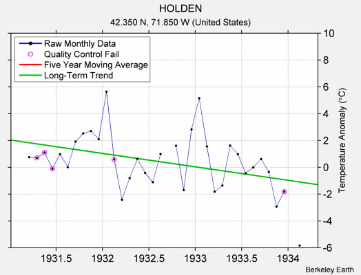 HOLDEN Raw Mean Temperature