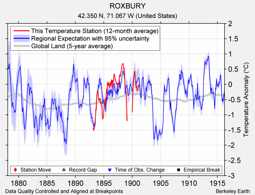 ROXBURY comparison to regional expectation