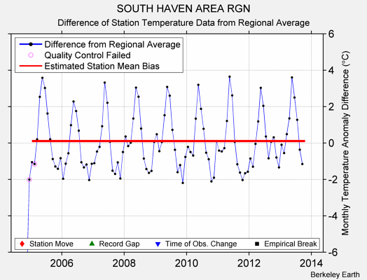 SOUTH HAVEN AREA RGN difference from regional expectation