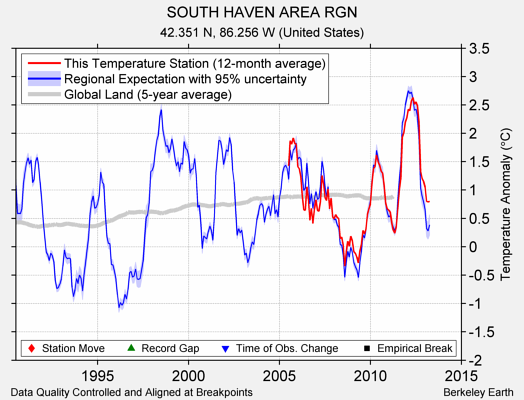 SOUTH HAVEN AREA RGN comparison to regional expectation