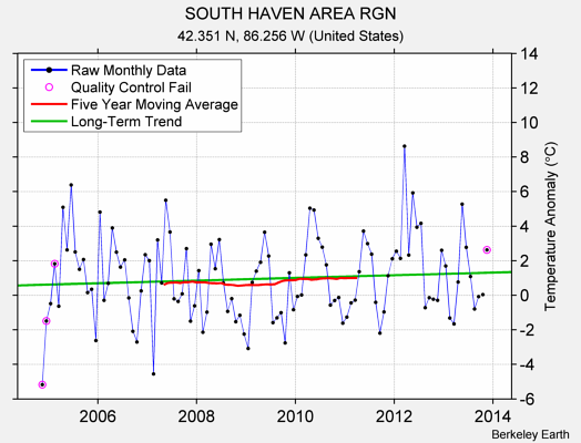 SOUTH HAVEN AREA RGN Raw Mean Temperature