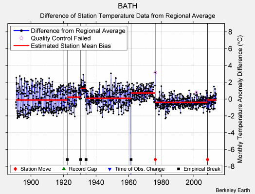 BATH difference from regional expectation