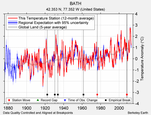 BATH comparison to regional expectation