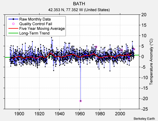 BATH Raw Mean Temperature