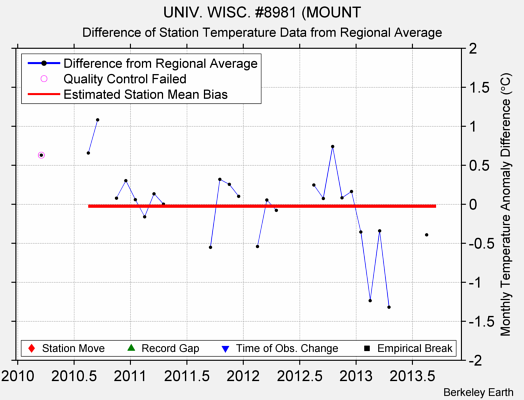 UNIV. WISC. #8981 (MOUNT difference from regional expectation