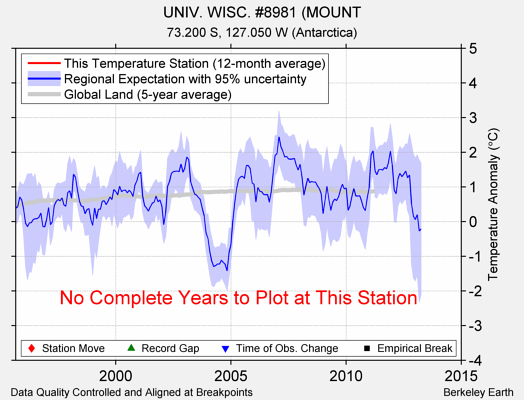 UNIV. WISC. #8981 (MOUNT comparison to regional expectation