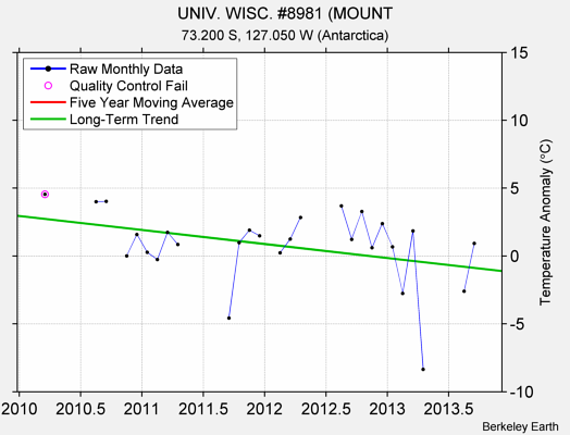 UNIV. WISC. #8981 (MOUNT Raw Mean Temperature