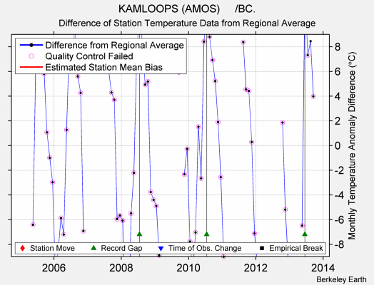 KAMLOOPS (AMOS)     /BC. difference from regional expectation