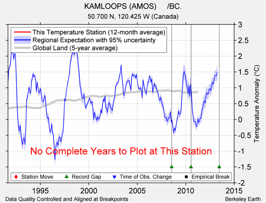 KAMLOOPS (AMOS)     /BC. comparison to regional expectation