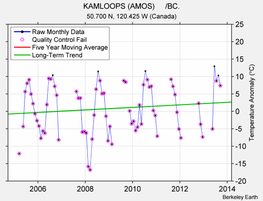 KAMLOOPS (AMOS)     /BC. Raw Mean Temperature