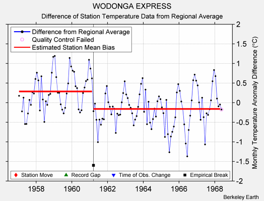 WODONGA EXPRESS difference from regional expectation