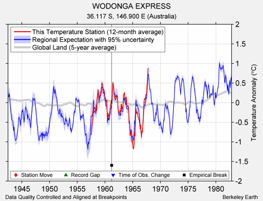 WODONGA EXPRESS comparison to regional expectation