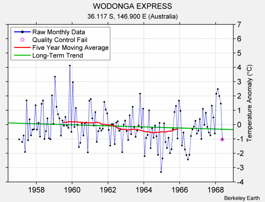 WODONGA EXPRESS Raw Mean Temperature