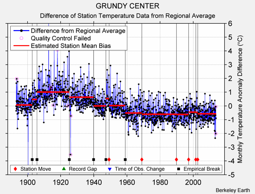 GRUNDY CENTER difference from regional expectation