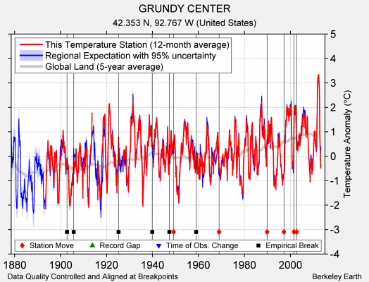 GRUNDY CENTER comparison to regional expectation