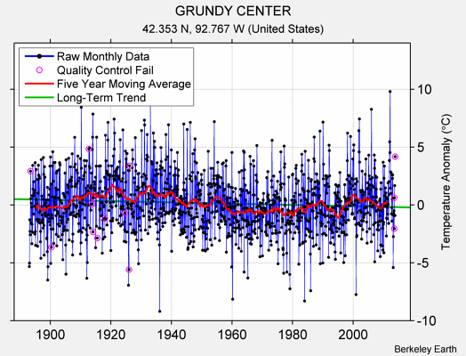 GRUNDY CENTER Raw Mean Temperature