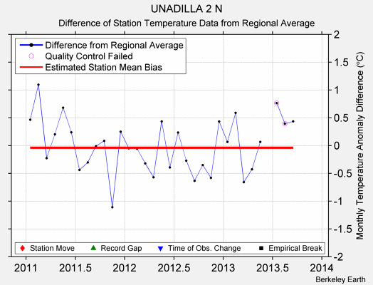 UNADILLA 2 N difference from regional expectation