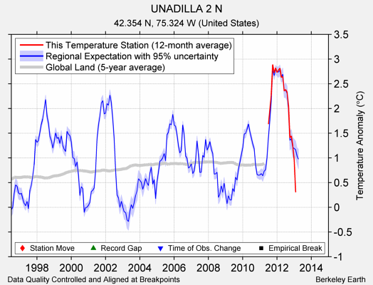 UNADILLA 2 N comparison to regional expectation