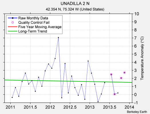 UNADILLA 2 N Raw Mean Temperature