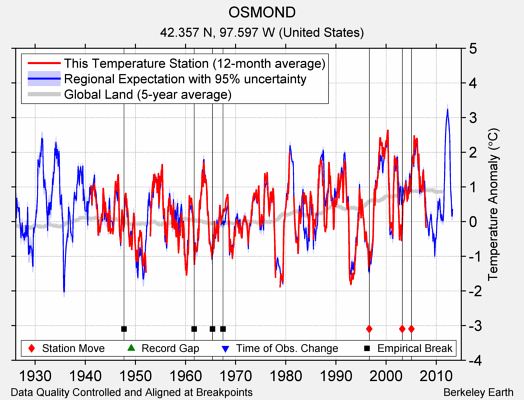 OSMOND comparison to regional expectation