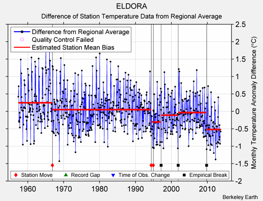 ELDORA difference from regional expectation