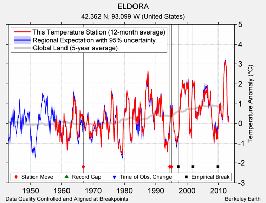 ELDORA comparison to regional expectation