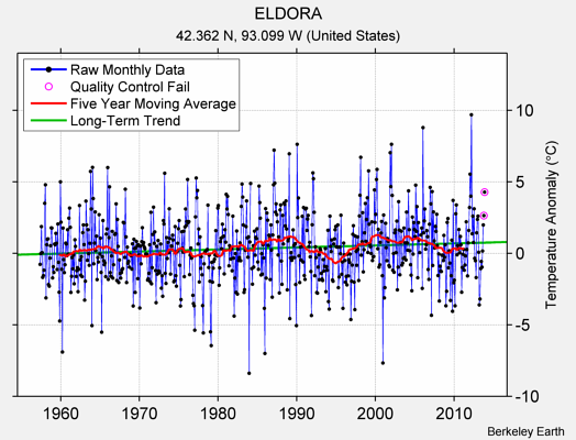 ELDORA Raw Mean Temperature