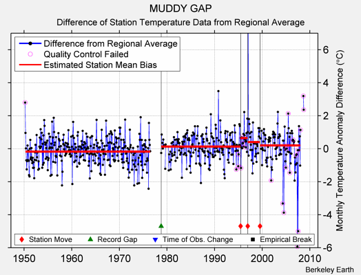 MUDDY GAP difference from regional expectation