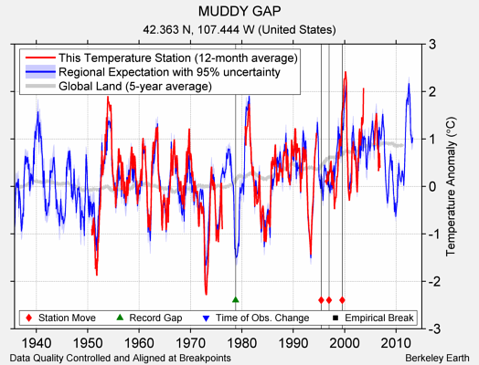 MUDDY GAP comparison to regional expectation