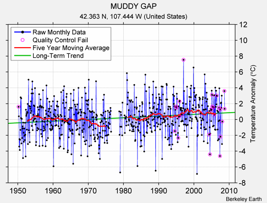 MUDDY GAP Raw Mean Temperature