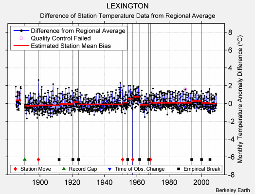 LEXINGTON difference from regional expectation