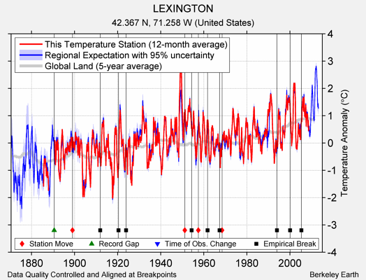 LEXINGTON comparison to regional expectation