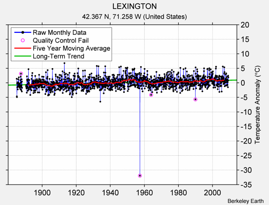 LEXINGTON Raw Mean Temperature