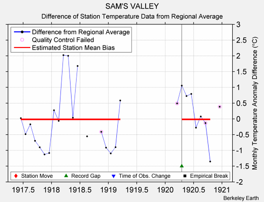 SAM'S VALLEY difference from regional expectation