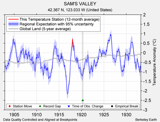 SAM'S VALLEY comparison to regional expectation