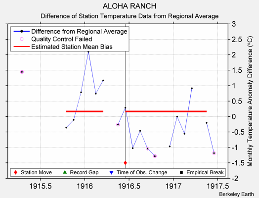 ALOHA RANCH difference from regional expectation