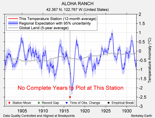 ALOHA RANCH comparison to regional expectation