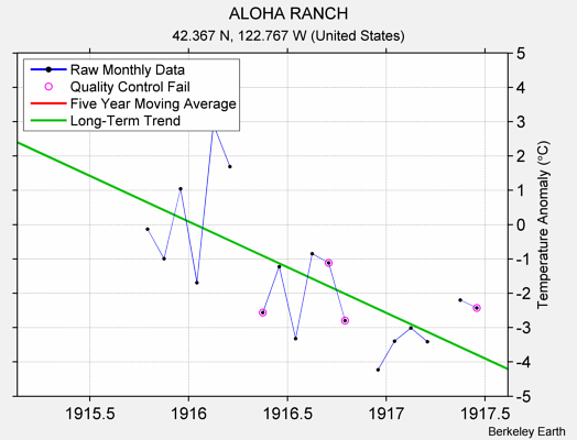 ALOHA RANCH Raw Mean Temperature