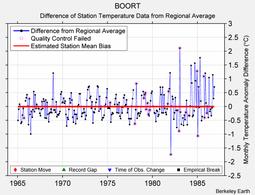 BOORT difference from regional expectation